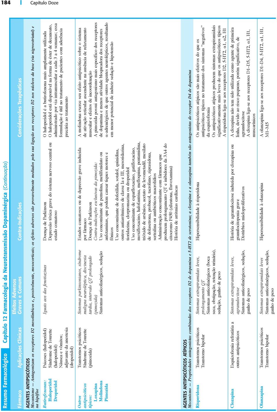 aos receptores D2 nos núcleos da base (via nigroestriatal) e na hipófise Butirofenonas: Haloperidol Droperidol Psicoses (haloperidol) Síndrome de Tourette (haloperidol) Náusea e vômitos; adjuvante da