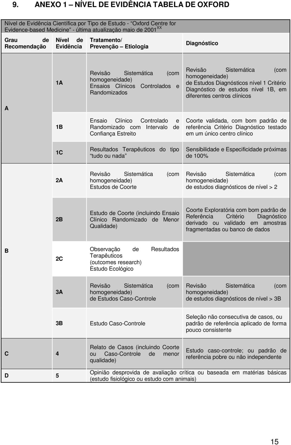 Estudos Diagnósticos nível 1 Critério Diagnóstico de estudos nível 1B, em diferentes centros clínicos A 1B Ensaio Clínico Controlado e Randomizado com Intervalo de Confiança Estreito Coorte validada,