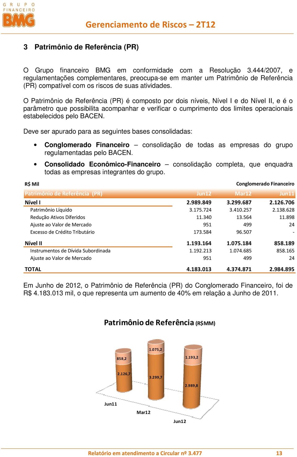 O Patrimônio de Referência (PR) é composto por dois níveis, Nível I e do Nível II, e é o parâmetro que possibilita acompanhar e verificar o cumprimento dos limites operacionais estabelecidos pelo