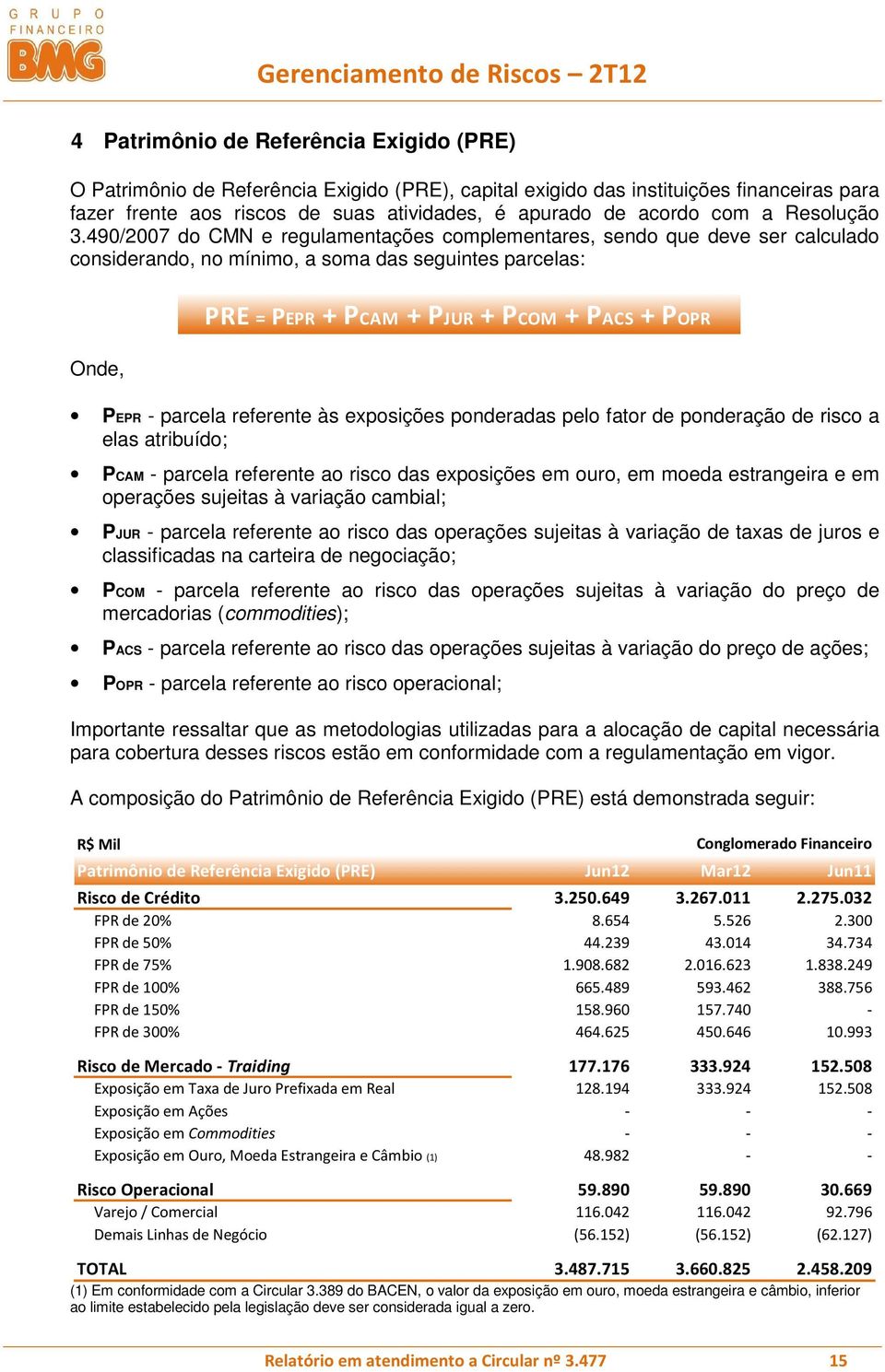 490/2007 do CMN e regulamentações complementares, sendo que deve ser calculado considerando, no mínimo, a soma das seguintes parcelas: Onde, PRE = PEPR + PCAM + PJUR + PCOM + PACS + POPR PEPR -