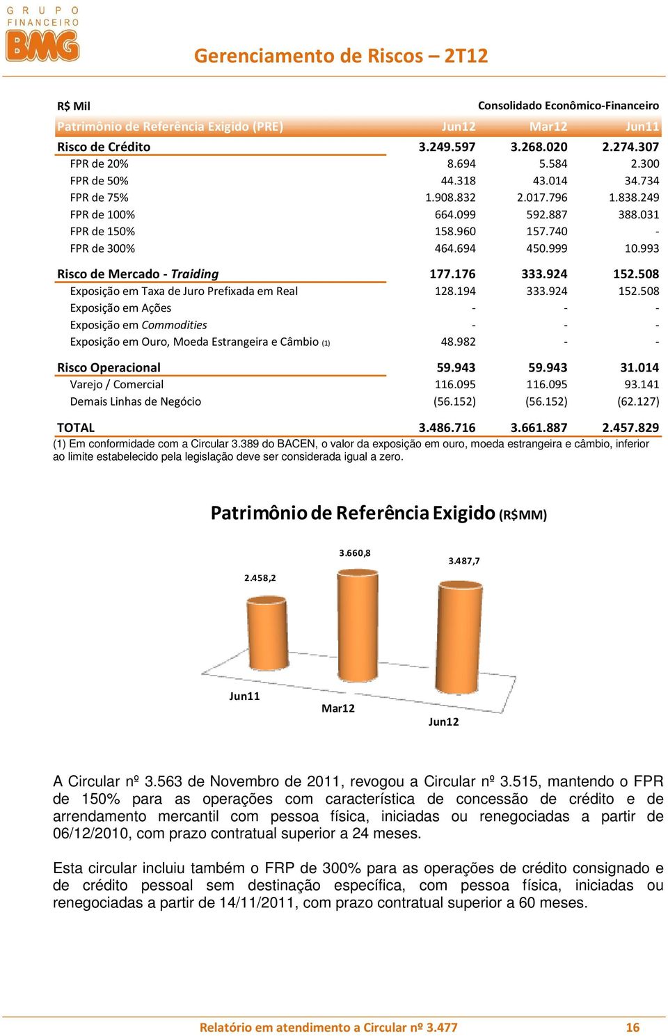 508 Exposição em Taxa de Juro Prefixada em Real 128.194 333.924 152.508 Exposição em Ações - - - Exposição em Commodities - - - Exposição em Ouro, Moeda Estrangeira e Câmbio (1) 48.