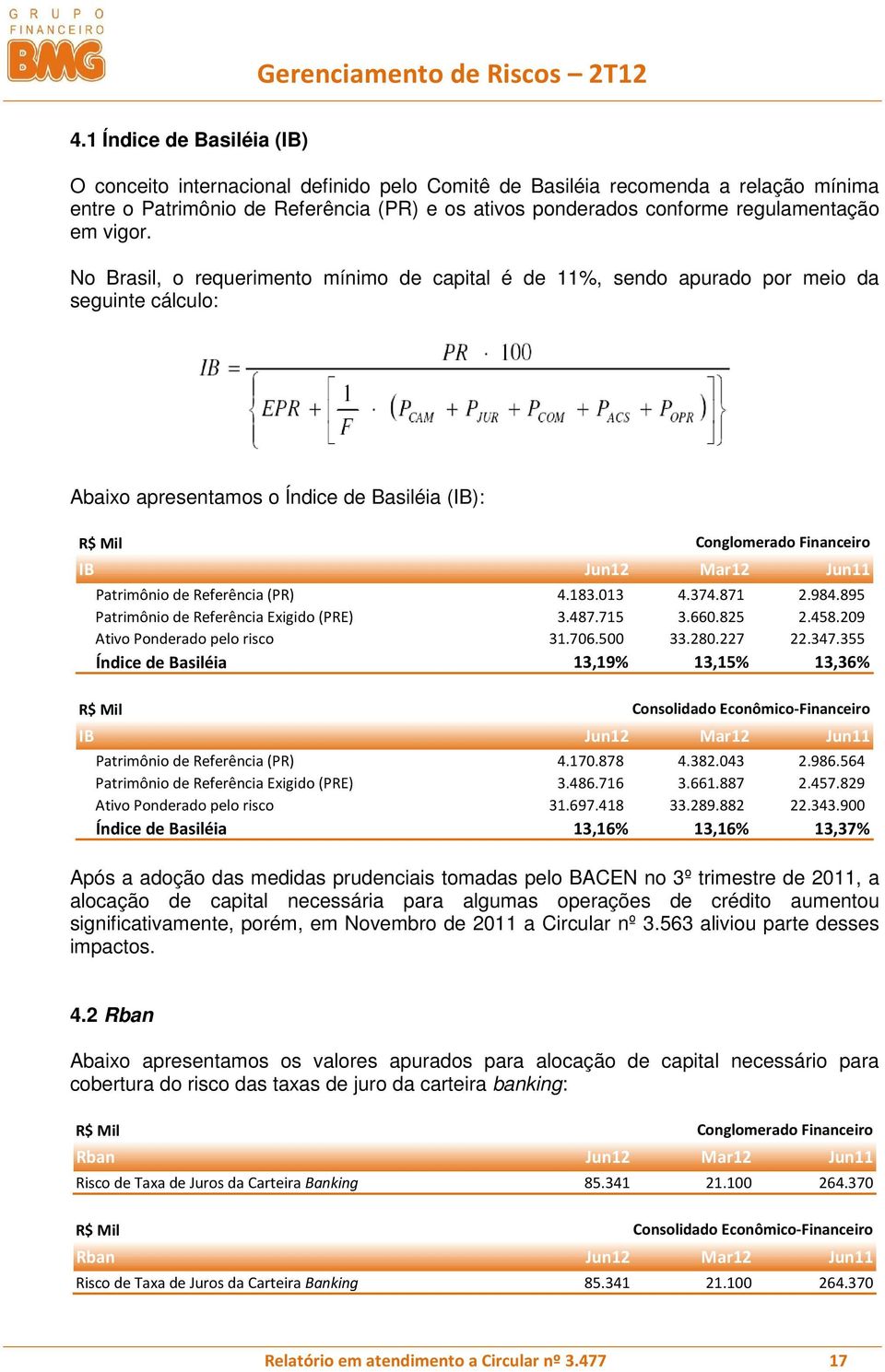 No Brasil, o requerimento mínimo de capital é de 11%, sendo apurado por meio da seguinte cálculo: Abaixo apresentamos o Índice de Basiléia (IB): IB Jun12 Mar12 Jun11 Patrimônio de Referência (PR) 4.