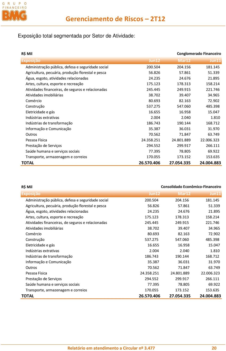 214 Atividades financeiras, de seguros e relacionadas 245.445 249.915 221.746 Atividades imobiliárias 38.702 39.407 34.965 Comércio 80.693 82.163 72.902 Construção 537.275 547.060 485.