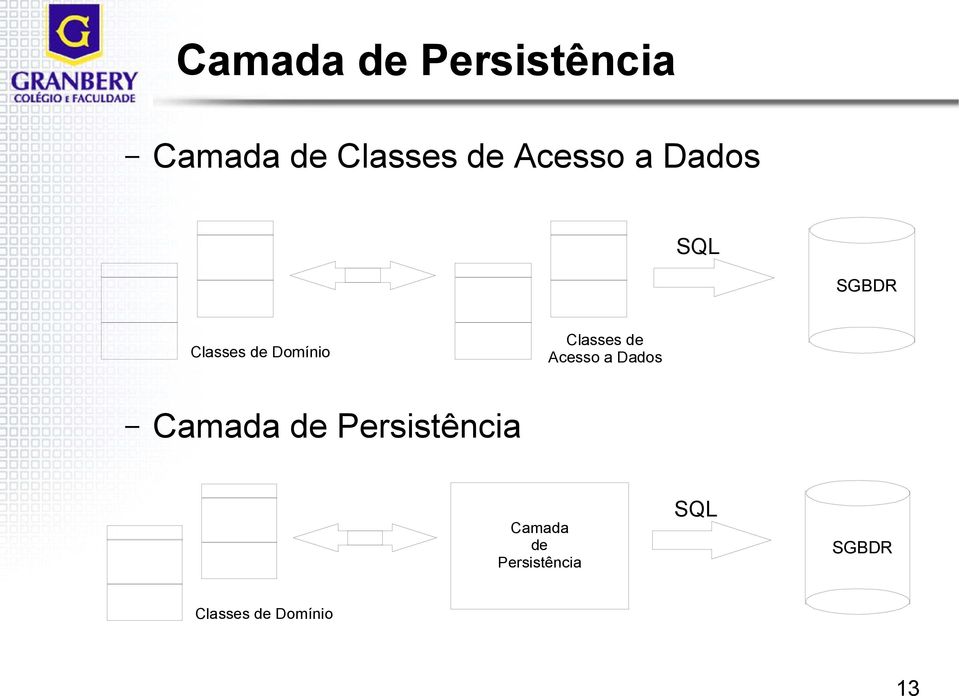 Classes de Acesso a Dados Camada de