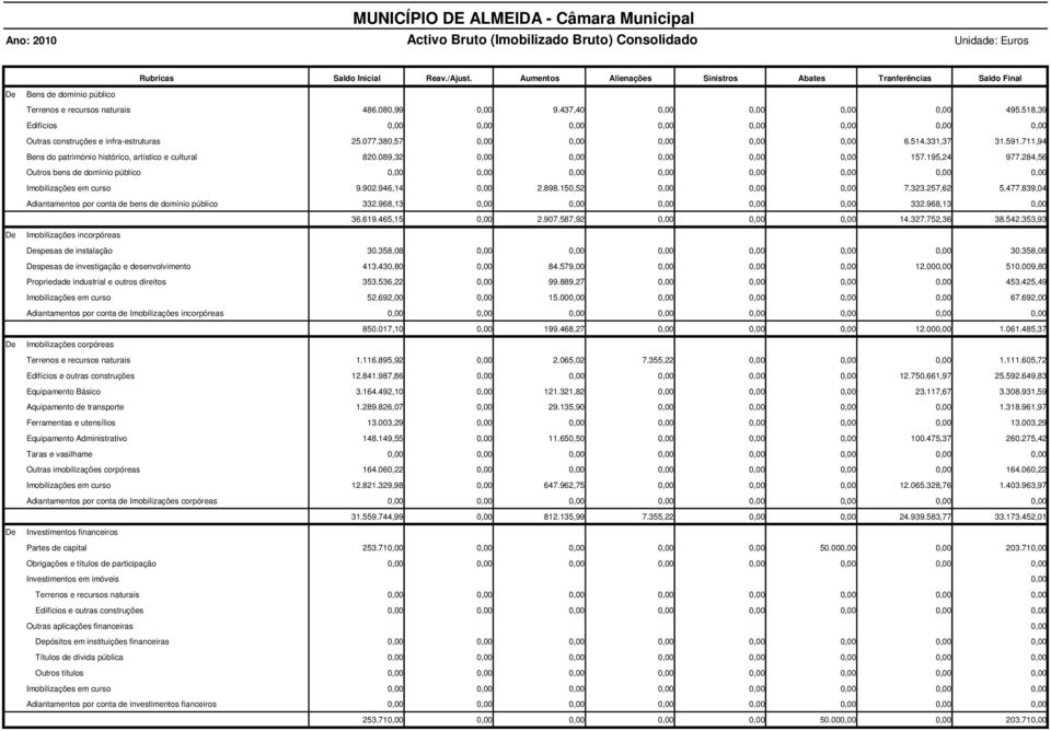 518,39 Edifícios 0,00 0,00 0,00 0,00 0,00 0,00 0,00 0,00 Outras construções e infra-estruturas 25.077.380,57 0,00 0,00 0,00 0,00 0,00 6.514.331,37 31.591.