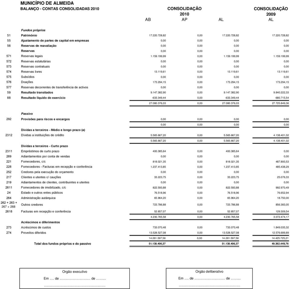 159.199,99 0,00 1.159.199,99 1.159.199,99 572 Reservas estatutárias 0,00 0,00 0,00 0,00 573 Reservas contratuais 0,00 0,00 0,00 0,00 574 Reservas livres 13.119,61 0,00 13.119,61 13.