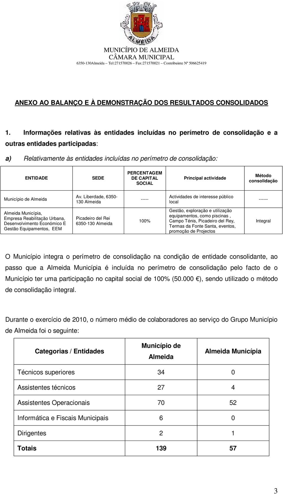 PERCENTAGEM DE CAPITAL SOCIAL Principal actividade Método consolidação Município de Almeida Av.
