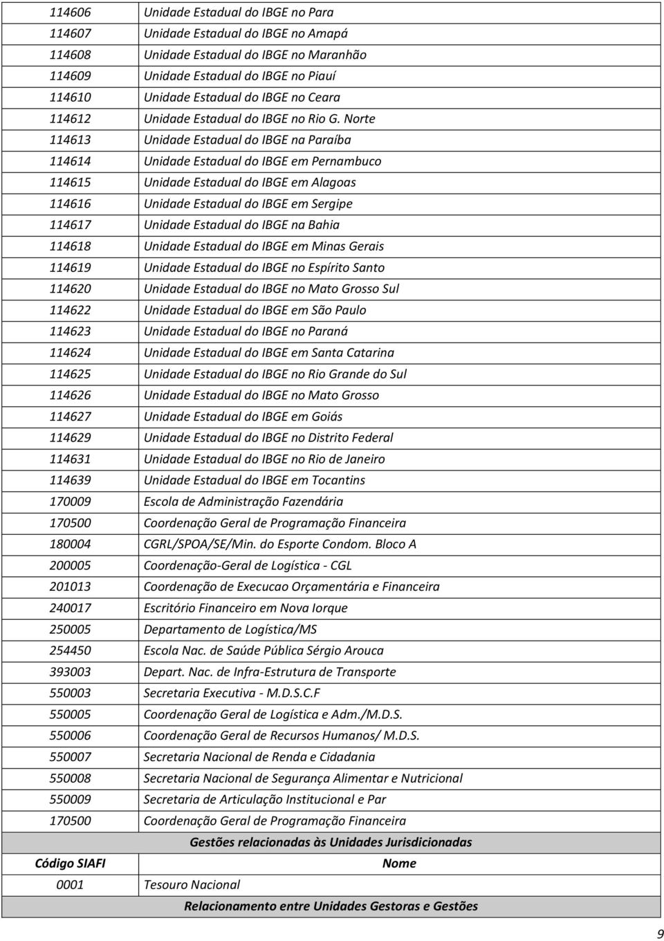 Norte 114613 Unidade Estadual do IBGE na Paraíba 114614 Unidade Estadual do IBGE em Pernambuco 114615 Unidade Estadual do IBGE em Alagoas 114616 Unidade Estadual do IBGE em Sergipe 114617 Unidade