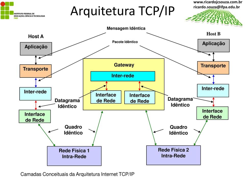 Interface de Rede Interface de Rede Datagrama Idêntico Quadro Idêntico Inter-rede Interface de