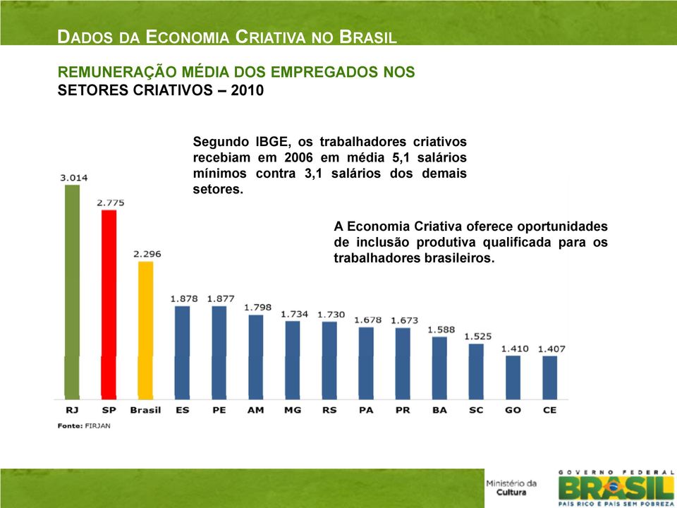 5,1 salários mínimos contra 3,1 salários dos demais setores.