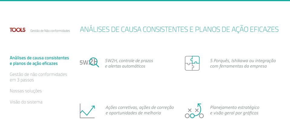 sistema 5W2H, controle de prazos e alertas automáticos Ações corretivas, ações de correção e oportunidades de