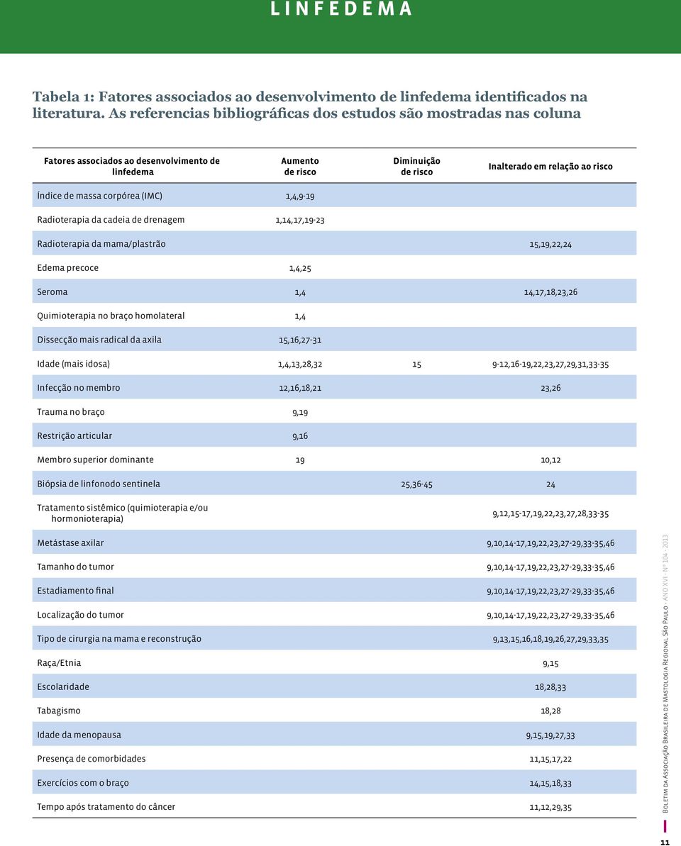 massa corpórea (IMC) 1,4,9-19 Radioterapia da cadeia de drenagem 1,14,17,19-23 Radioterapia da mama/plastrão 15,19,22,24 Edema precoce 1,4,25 Seroma 1,4 14,17,18,23,26 Quimioterapia no braço