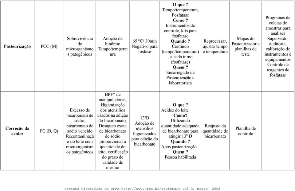Pasteurizador e planilhas de teste Programas de coletas de amostras para análises Supervisão, auditoria, calibração de instrumentos e equipamentos Controle de reagentes de fosfatase Correção da