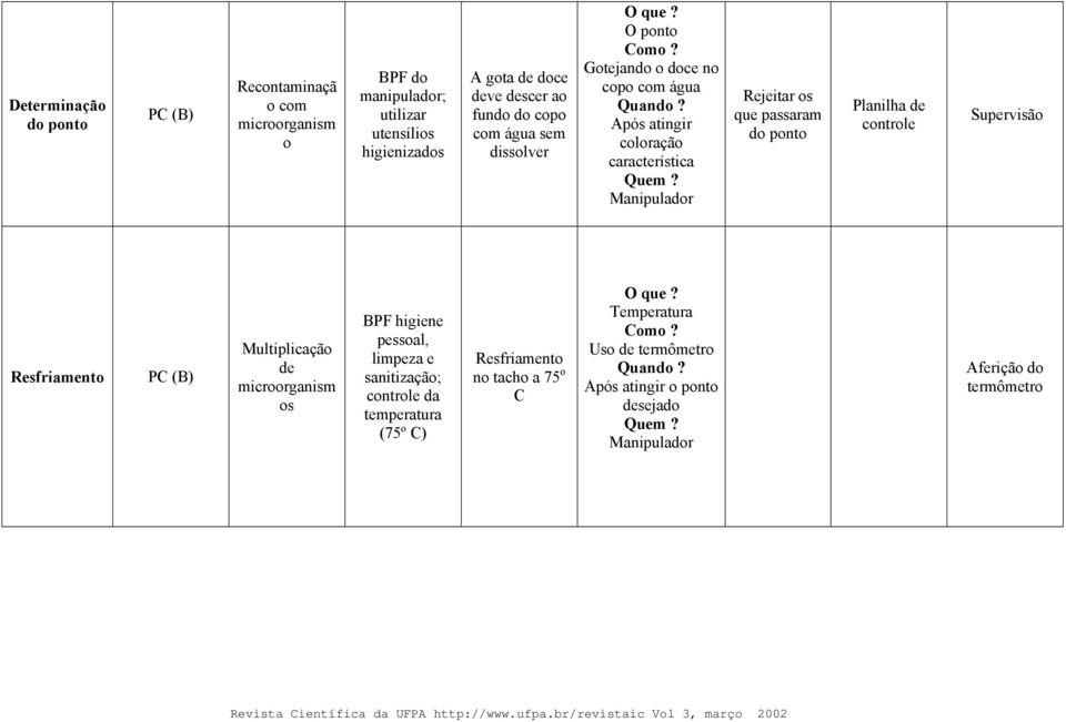 Gotejando o doce no copo com água Após atingir coloração característica Manipulador Rejeitar os que passaram do ponto Planilha de controle Supervisão