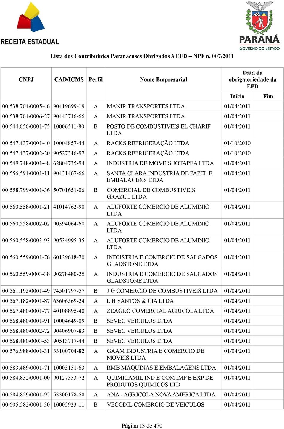 594/0001-11 90431467-66 A SANTA CLARA INDUSTRIA DE PAPEL E EMBALAGENS 00.558.799/0001-36 50701651-06 B COMERCIAL DE COMBUSTIVEIS GRAZUL 00.560.