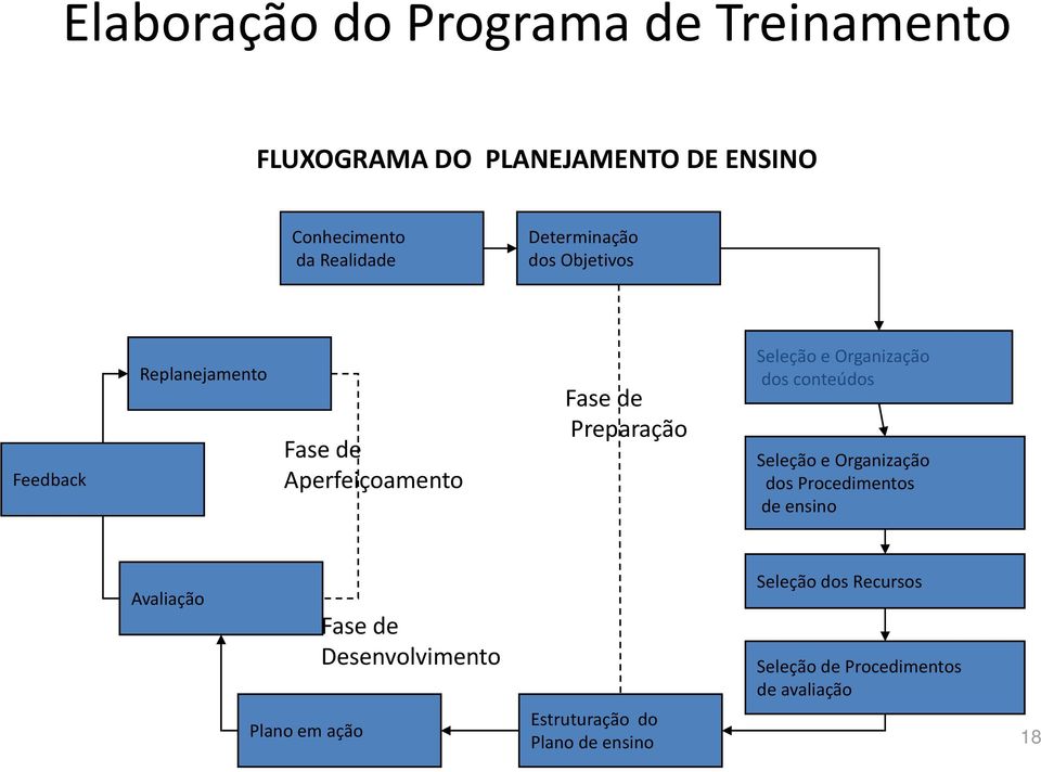 Organização dos conteúdos Seleção e Organização dos Procedimentos de ensino Avaliação Plano em ação Fase