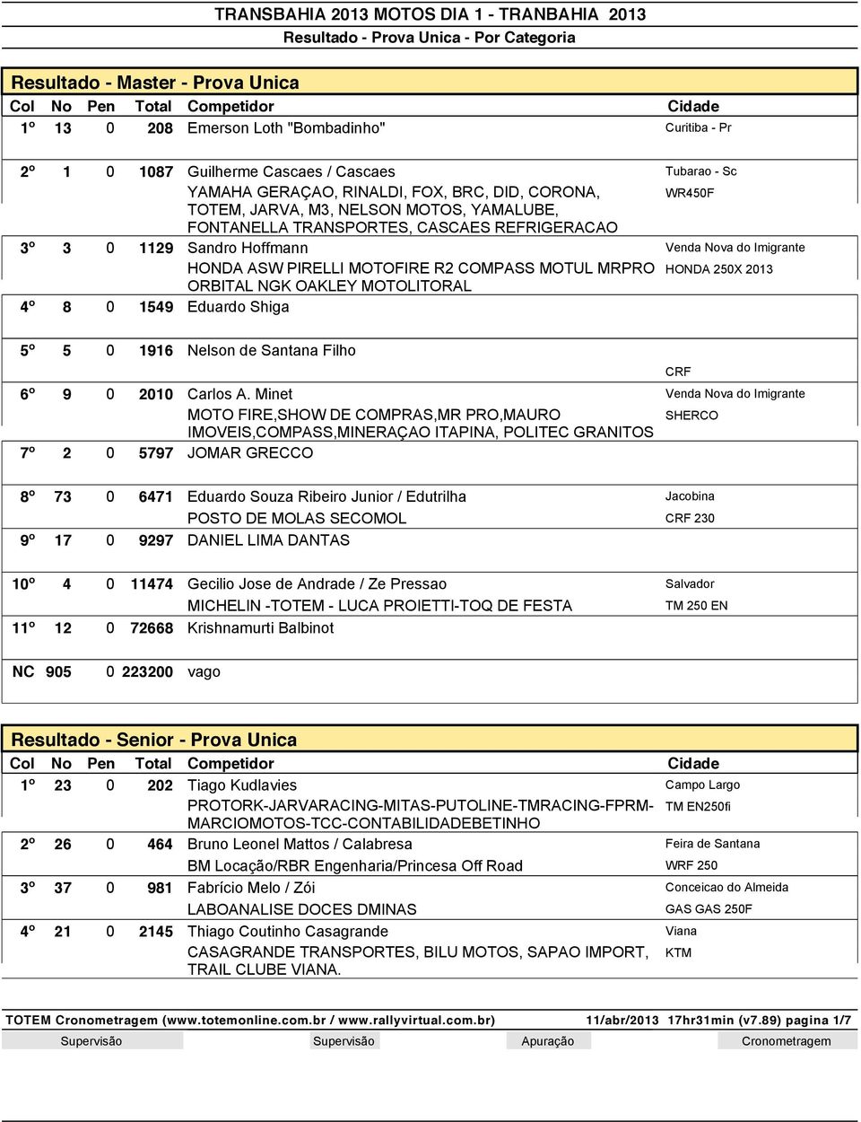 ORBITAL NGK OAKLEY MOTOLITORAL 4º 8 0 1549 Eduardo Shiga 5º 5 0 1916 Nelson de Santana Filho 6º 9 0 2010 Carlos A.