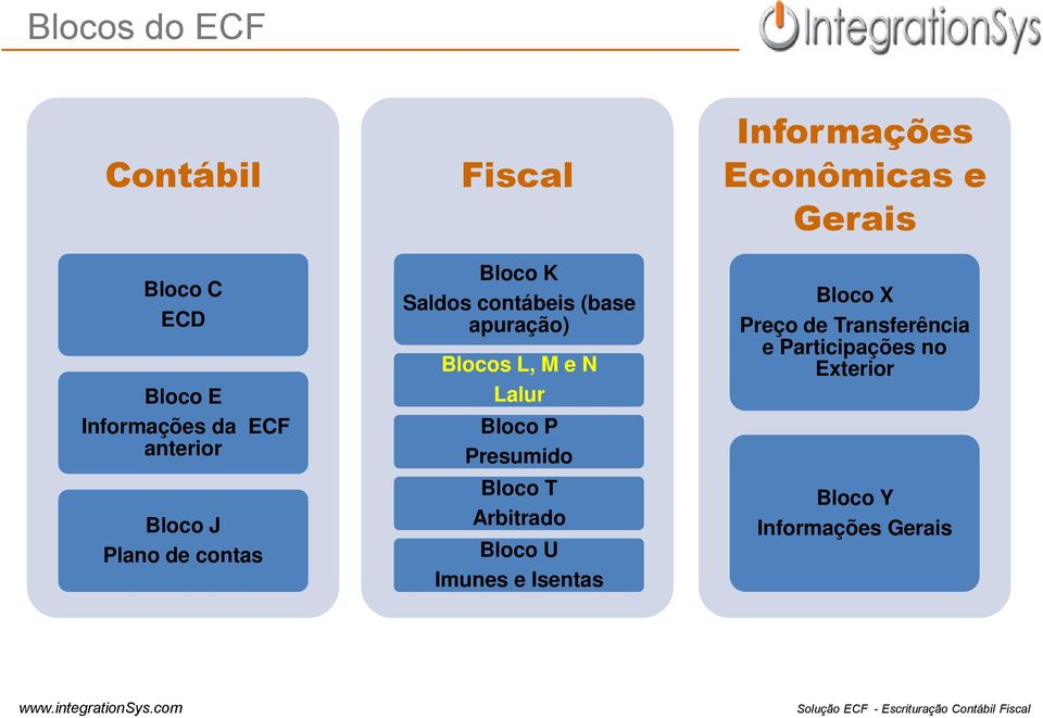 P Presumido Bloco T Arbitrado Bloco U Imunes e Isentas Informações Econômicas e