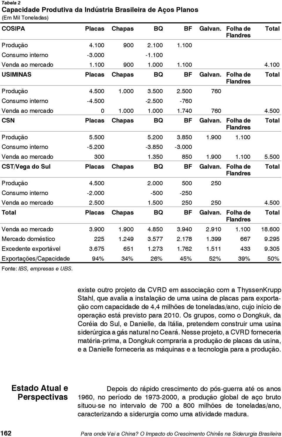 500-760 Venda ao mercado 0 1.000 1.000 1.740 760 4.500 CSN Placas Chapas BQ BF Galvan. Folha de Total Flandres Produção 5.500 5.200 3.850 1.900 1.100 Consumo interno -5.200-3.850-3.
