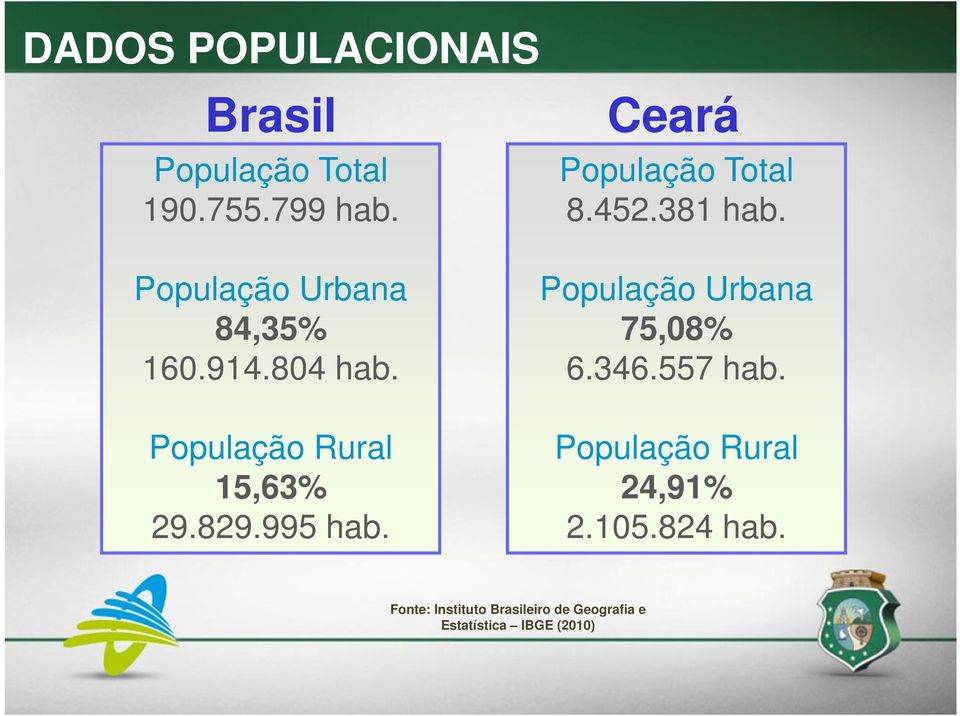 População Rural 15,63% 29.829.995 hab. População Urbana 75,08% 6.346.557 hab.