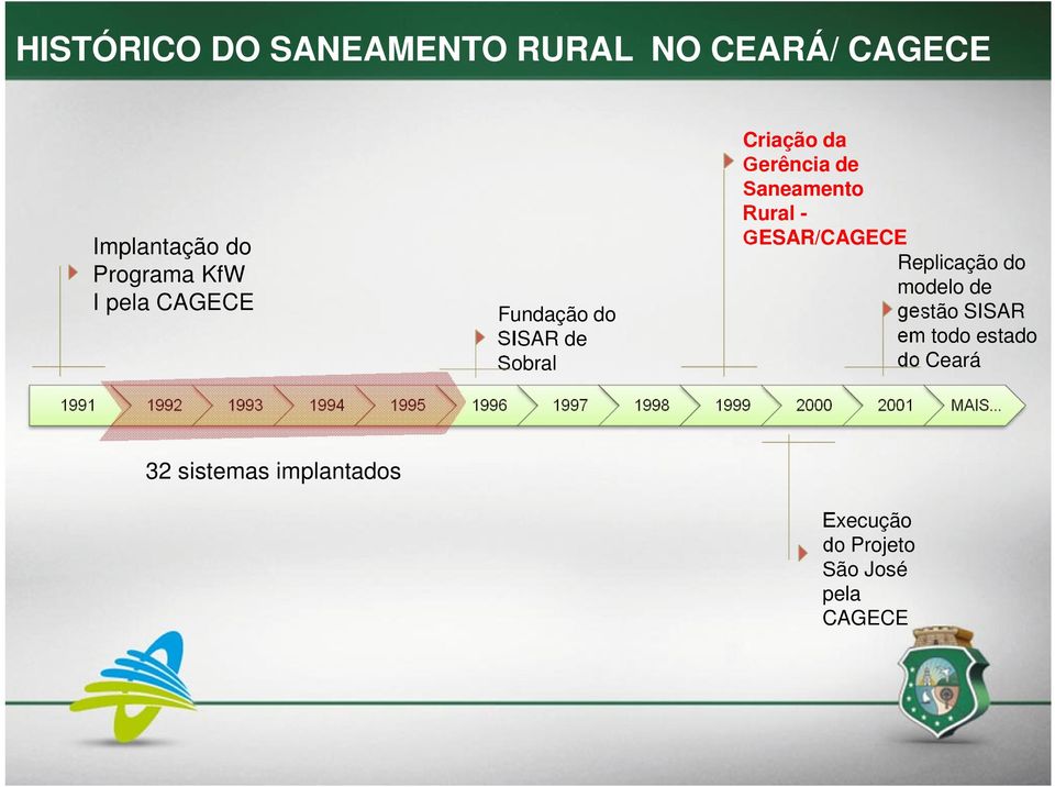 Saneamento Rural - GESAR/CAGECE Replicação do modelo de gestão SISAR em