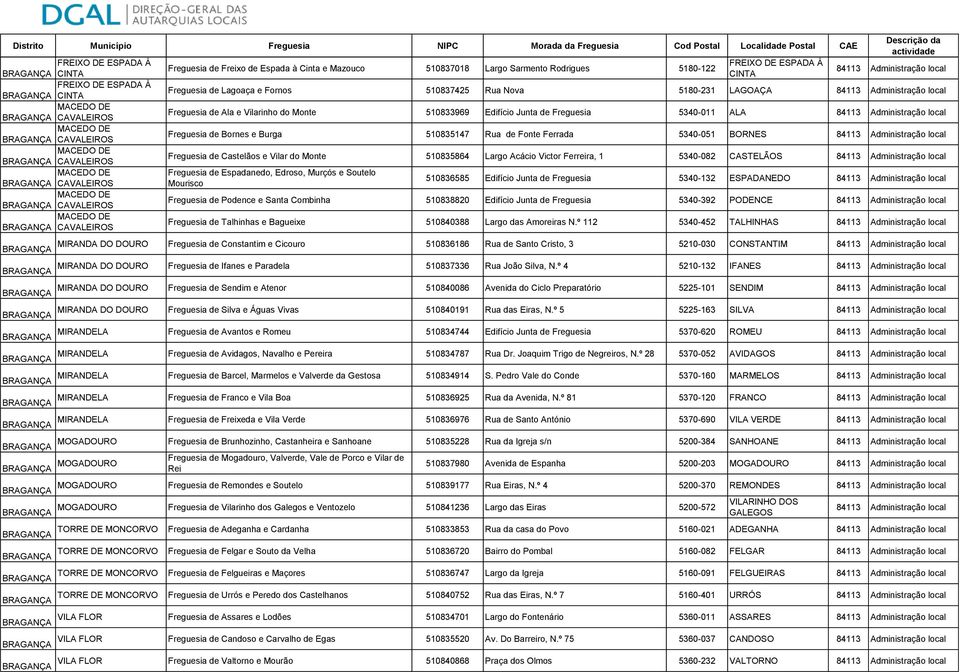 510833969 Edifício Junta de Freguesia 5340-011 ALA Freguesia de Bornes e Burga 510835147 Rua de Fonte Ferrada 5340-051 BORNES Freguesia de Castelãos e Vilar do Monte 510835864 Largo Acácio Victor