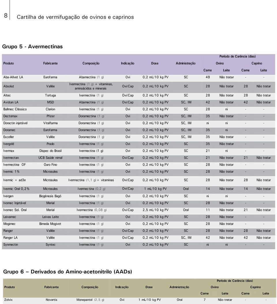 ml/10 kg PV SC 28 Não tratar 28 Não tratar Avotan LA MSD Abamectina (1 g) Ovi/Cap 0,2 ml/10 kg PV SC, IM 42 Não tratar 42 Não tratar Bullmec Clássico Clarion Ivermectina (1 g) Ovi 0,2 ml/10 kg PV SC