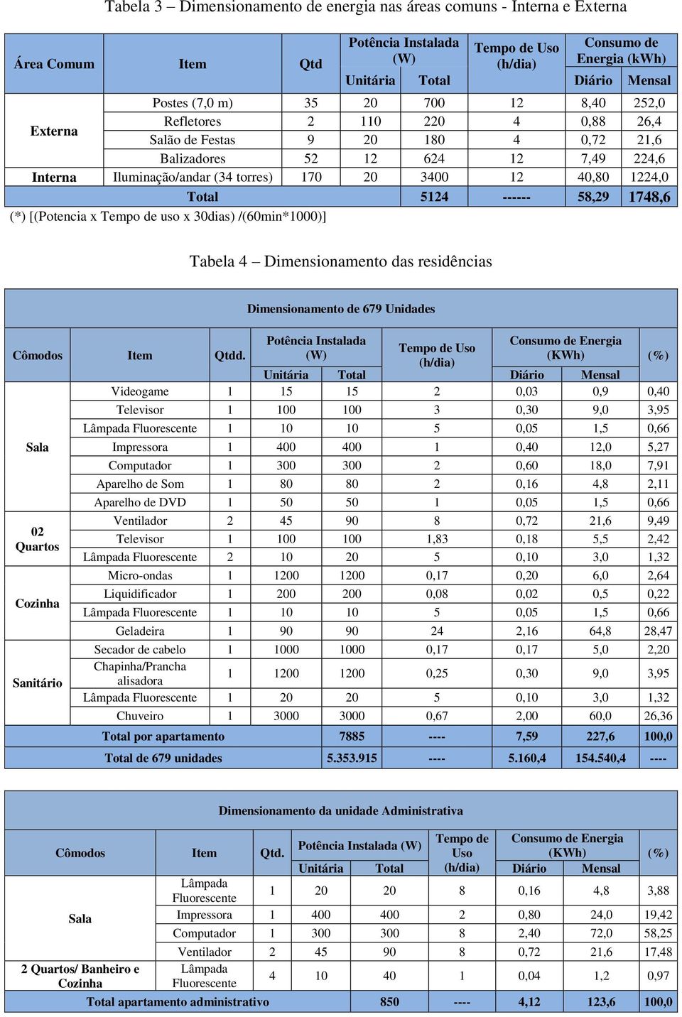 40,80 1224,0 Total 5124 ------ 58,29 1748,6 (*) [(Potencia x Tempo de uso x 30dias) /(60min*1000)] Tabela 4 Dimensionamento das residências Dimensionamento de 679 Unidades Potência Instalada Consumo