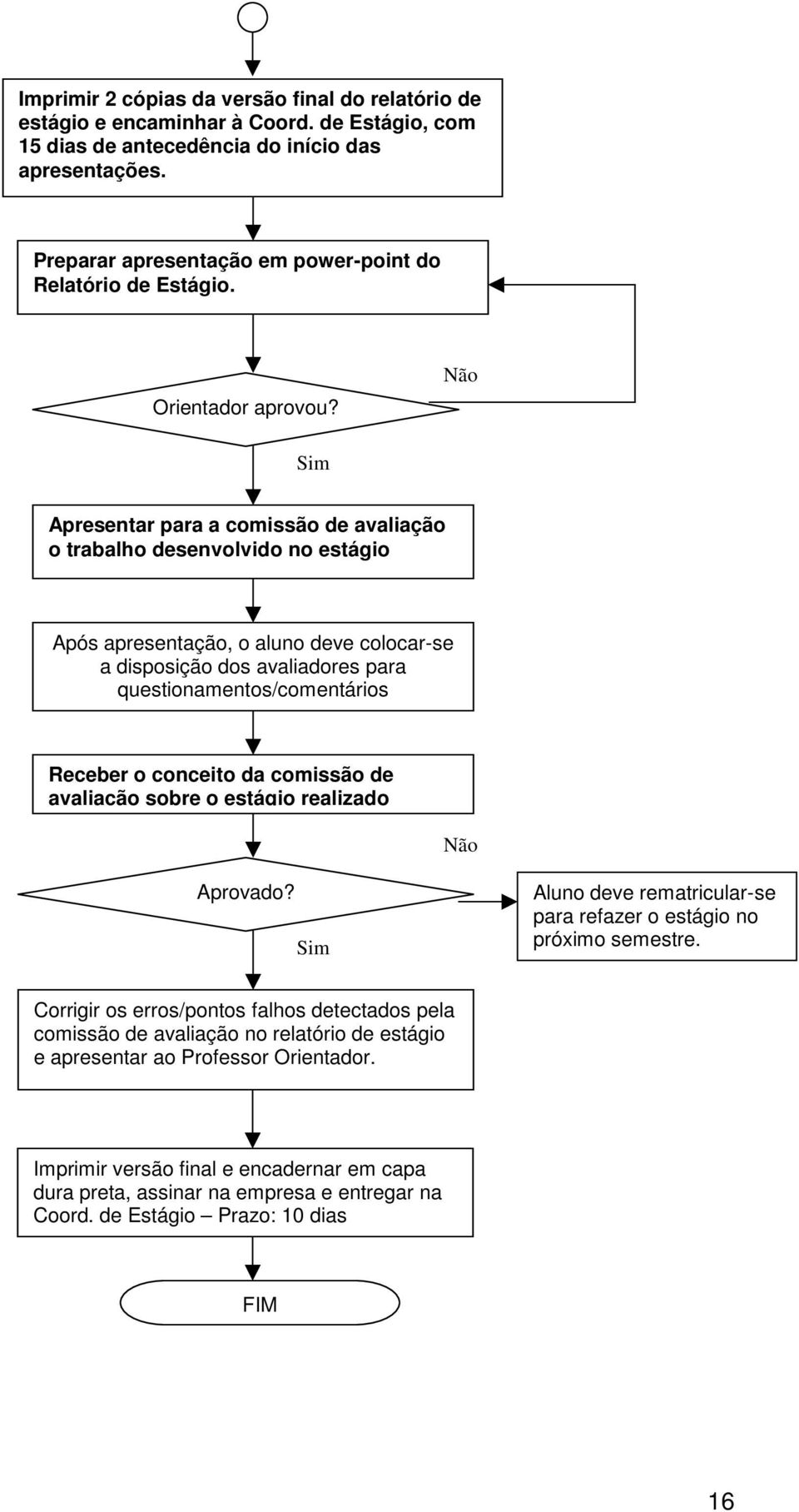 Não Sim Apresentar para a comissão de avaliação o trabalho desenvolvido no estágio Após apresentação, o aluno deve colocar-se a disposição dos avaliadores para questionamentos/comentários Receber o