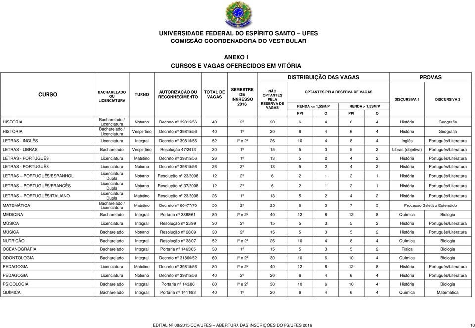 39815/56 40 1º 20 6 4 6 4 História Geografia LETRAS - INGLÊS Integral Decreto nº 39815/56 52 1º e 2º 26 10 4 8 4 Inglês Português/Literatura LETRAS - LIBRAS Bacharelado Vespertino Resolução 47/2013