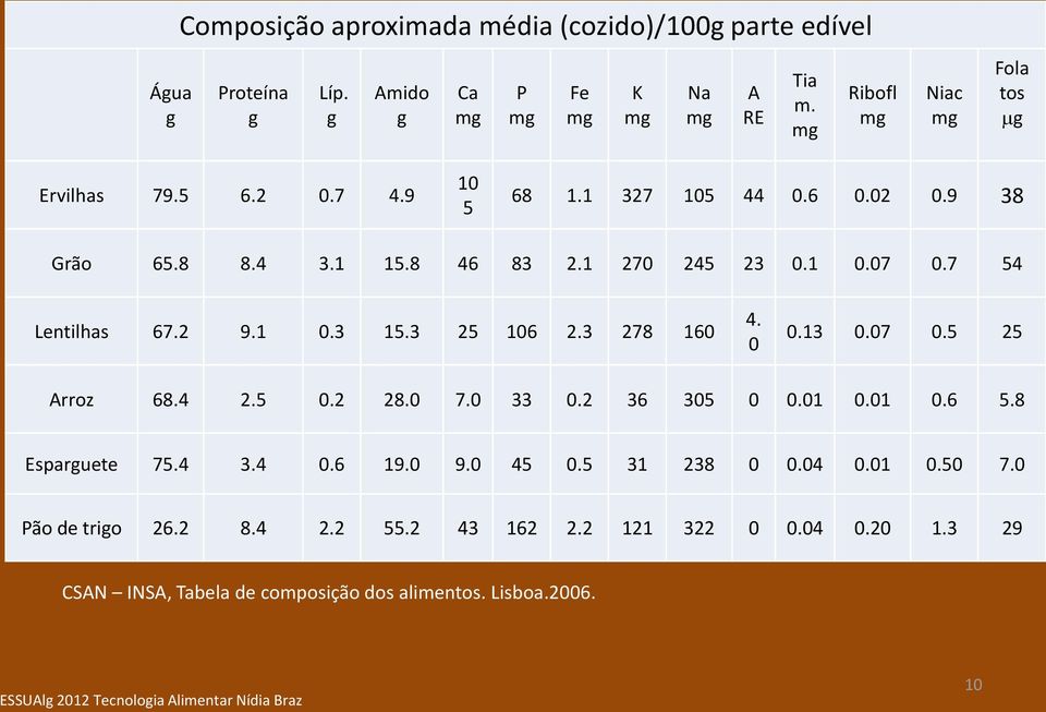 7 54 Lentilhas 67.2 9.1 0.3 15.3 25 106 2.3 278 160 4. 0 0.13 0.07 0.5 25 Arroz 68.4 2.5 0.2 28.0 7.0 33 0.2 36 305 0 0.01 0.01 0.6 5.8 Esparguete 75.4 3.