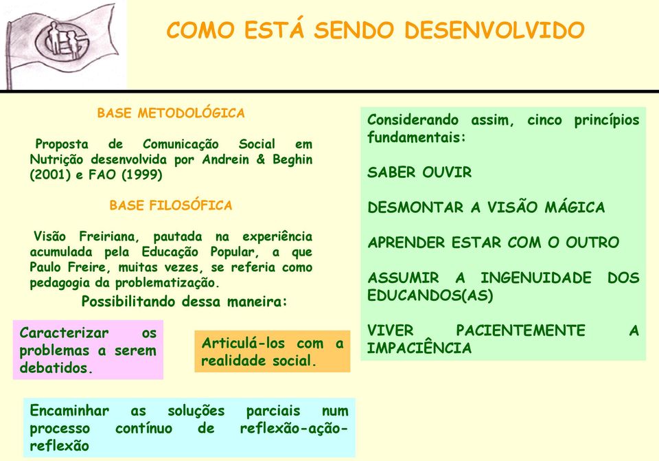 Possibilitando dessa maneira: Considerando assim, cinco princípios fundamentais: SABER OUVIR DESMONTAR A VISÃO MÁGICA APRENDER ESTAR COM O OUTRO ASSUMIR A