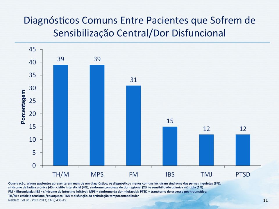 complexa de dor regional (2%) e sensibilidade química múl9pla (1%) FM = fibromialgia; IBS = síndrome do intes9no irritável; MPS = síndrome da dor miofascial;