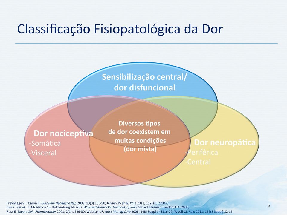 Pain 2011; 152(10):2204-5; Julius D et al. In: McMahon SB, Koltzenburg M (eds). Wall and Melzack s Textbook of Pain. 5th ed.