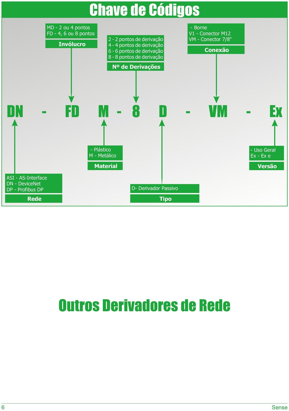 onector M12 VM - onector 7/8" onexão DN - FD M - 8 D - VM - Ex - M - Metálico Material - Uso Geral