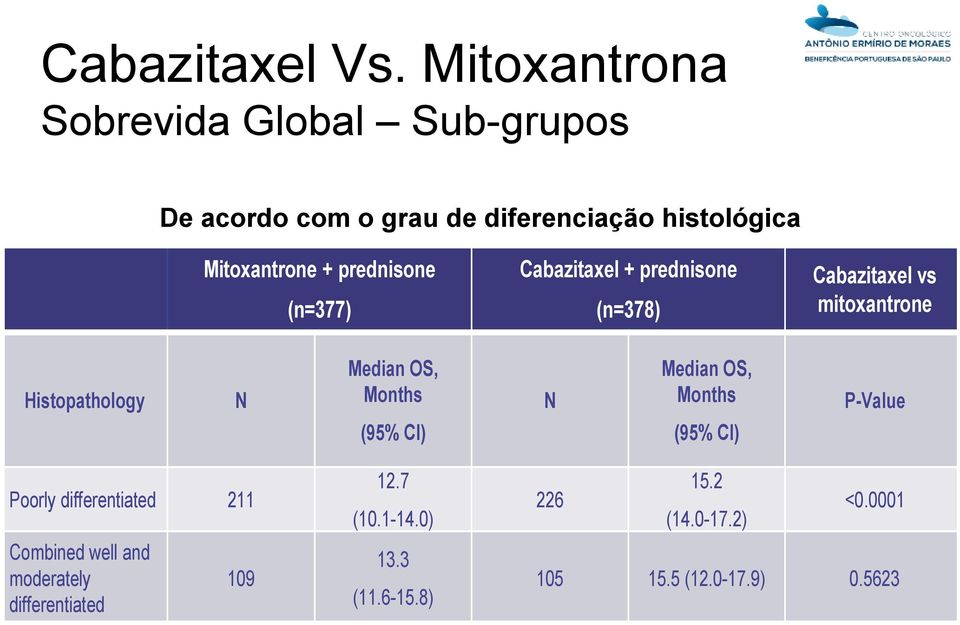 prednisone Cabazitaxel + prednisone Cabazitaxel vs (n=377) (n=378) mitoxantrone Histopathology N Median OS,