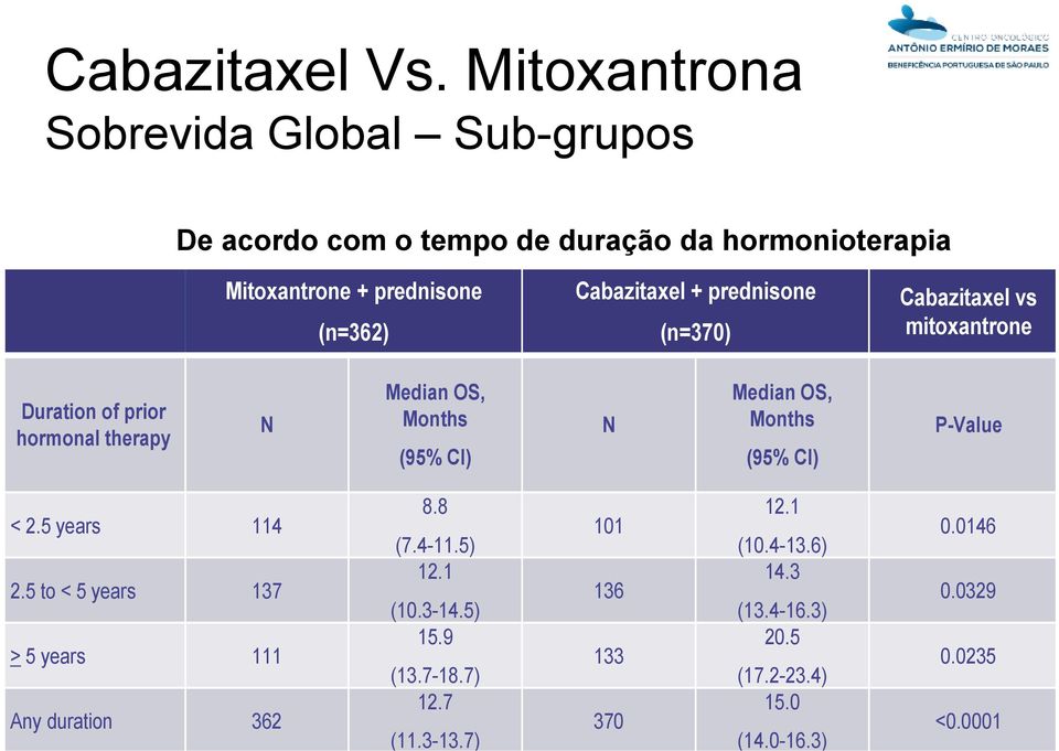 prednisone Cabazitaxel vs (n=362) (n=370) mitoxantrone Duration of prior hormonal therapy N Median OS, Months (95% CI) N Median OS, Months
