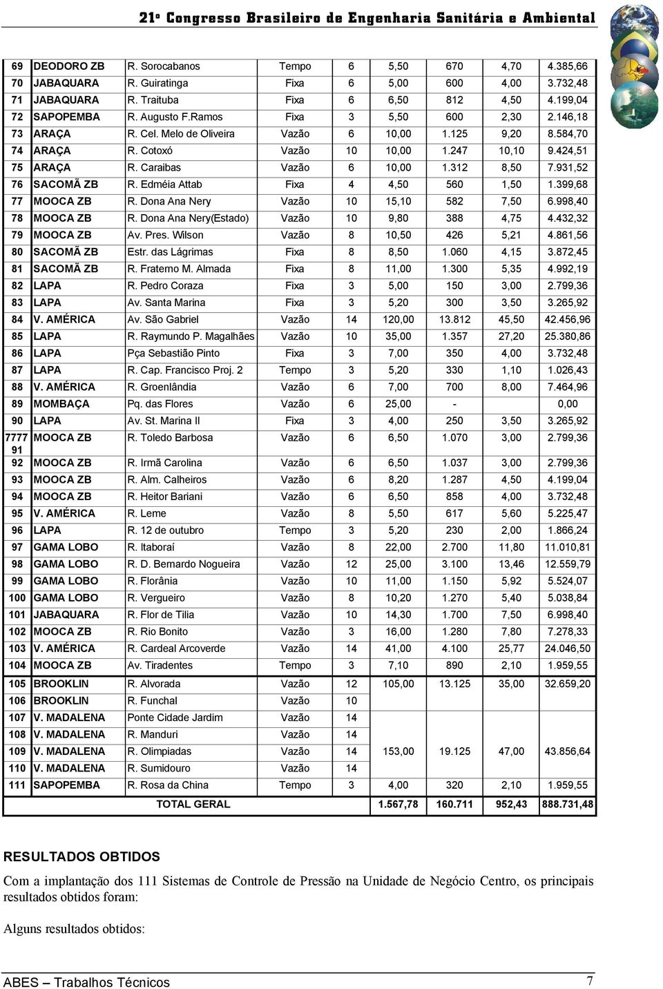 312 8,50 7.931,52 76 SACOMÃ ZB R. Edméia Attab Fixa 4 4,50 560 1,50 1.399,68 77 MOOCA ZB R. Dona Ana Nery Vazão 10 15,10 582 7,50 6.998,40 78 MOOCA ZB R.