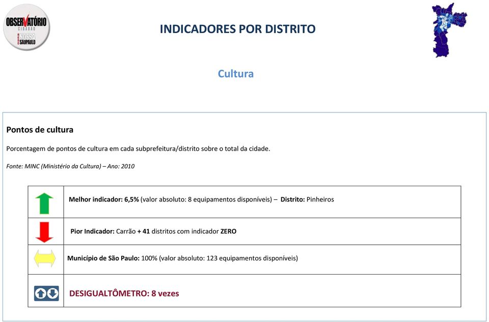 Fonte: MINC (Ministério da Cultura) Ano: 2010 Melhor indicador: 6,5% (valor absoluto: 8 equipamentos