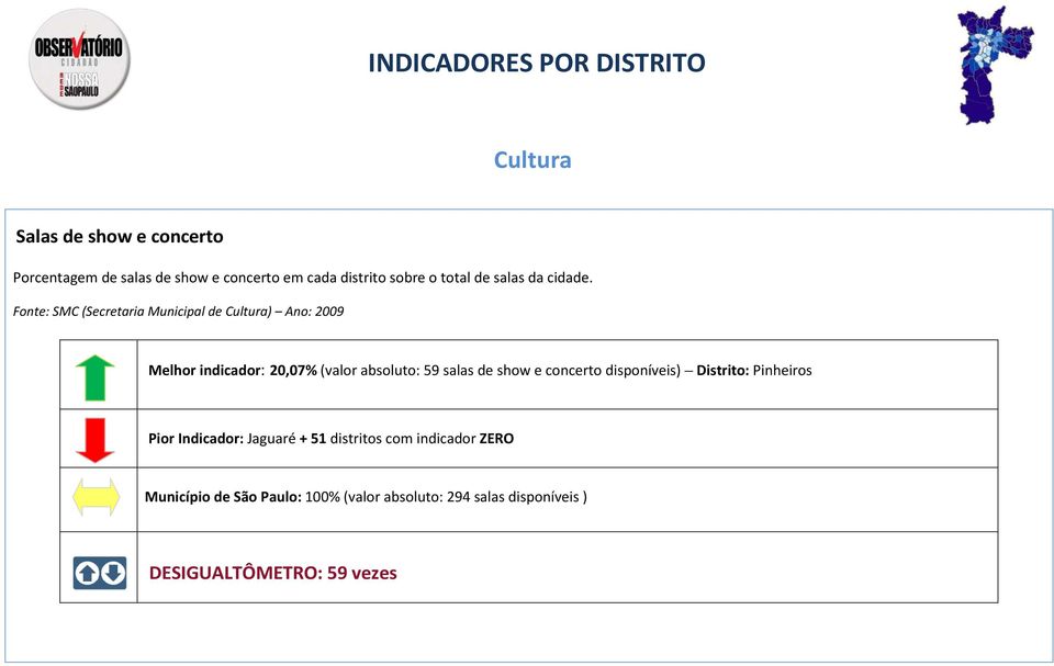 Fonte: SMC (Secretaria Municipal de Cultura) Ano: 2009 Melhor indicador: 20,07% (valor absoluto: 59 salas de show