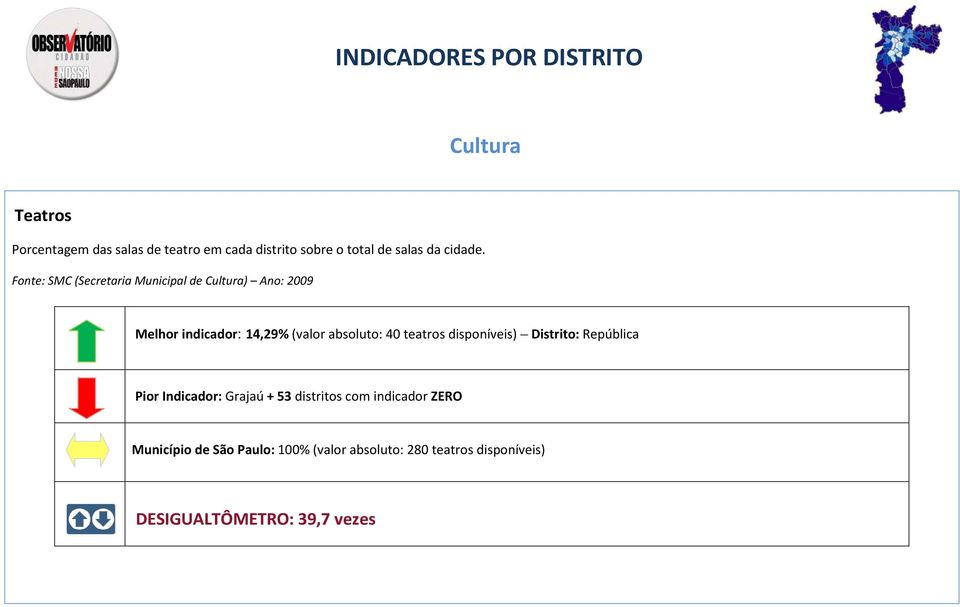 Fonte: SMC (Secretaria Municipal de Cultura) Ano: 2009 Melhor indicador: 14,29% (valor absoluto: 40