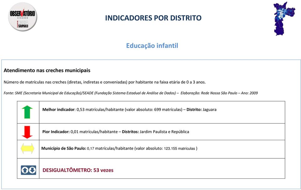 Fonte: SME (Secretaria Municipal de Educação)/SEADE (Fundação Sistema Estadual de Análise de Dados) Elaboração: Rede Nossa São Paulo Ano: 2009 Melhor
