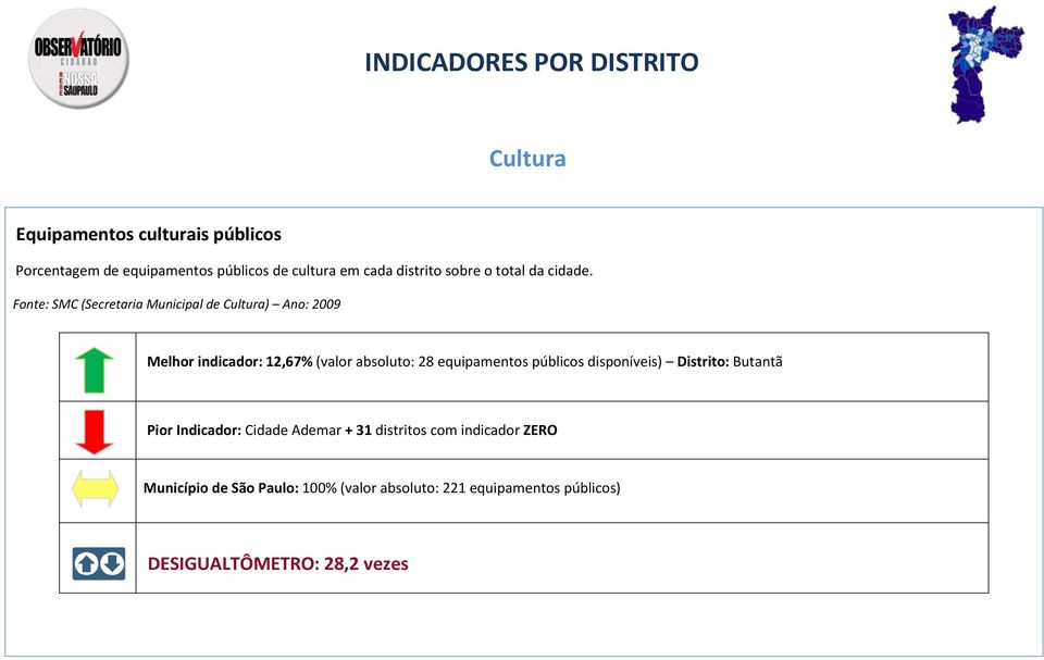 Fonte: SMC (Secretaria Municipal de Cultura) Ano: 2009 Melhor indicador: 12,67% (valor absoluto: 28 equipamentos