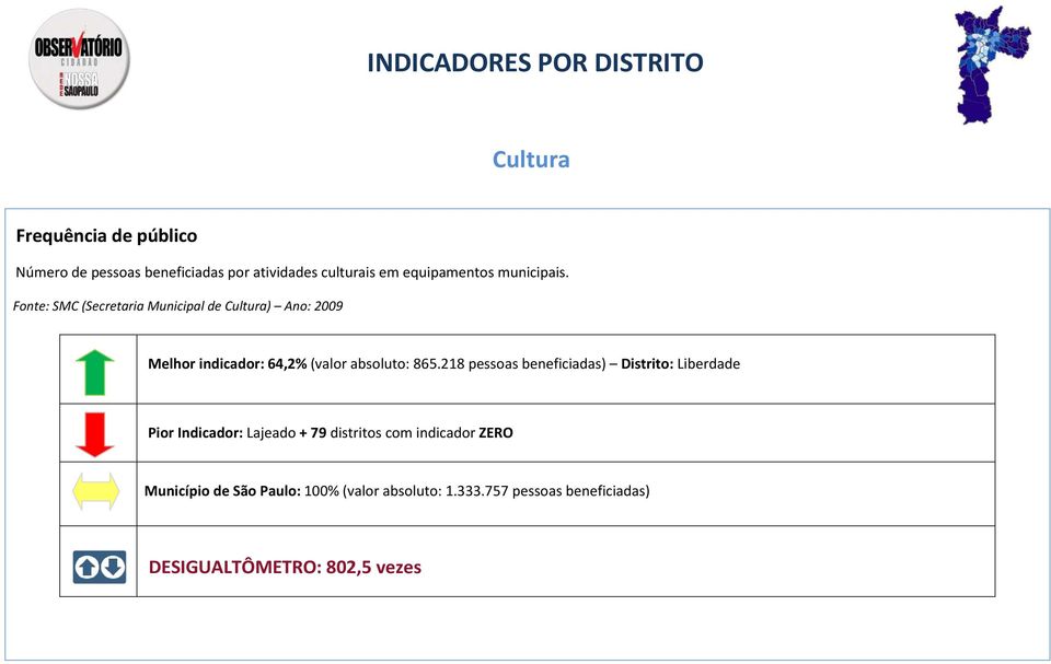 Fonte: SMC (Secretaria Municipal de Cultura) Ano: 2009 Melhor indicador: 64,2% (valor absoluto: 865.