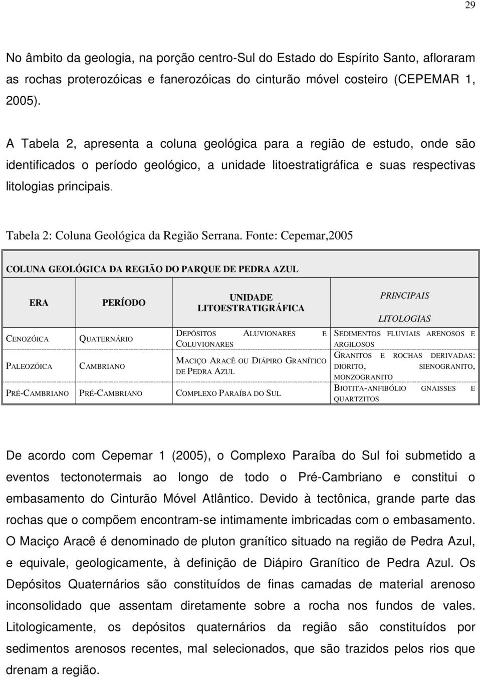 Tabela 2: Coluna Geológica da Região Serrana.