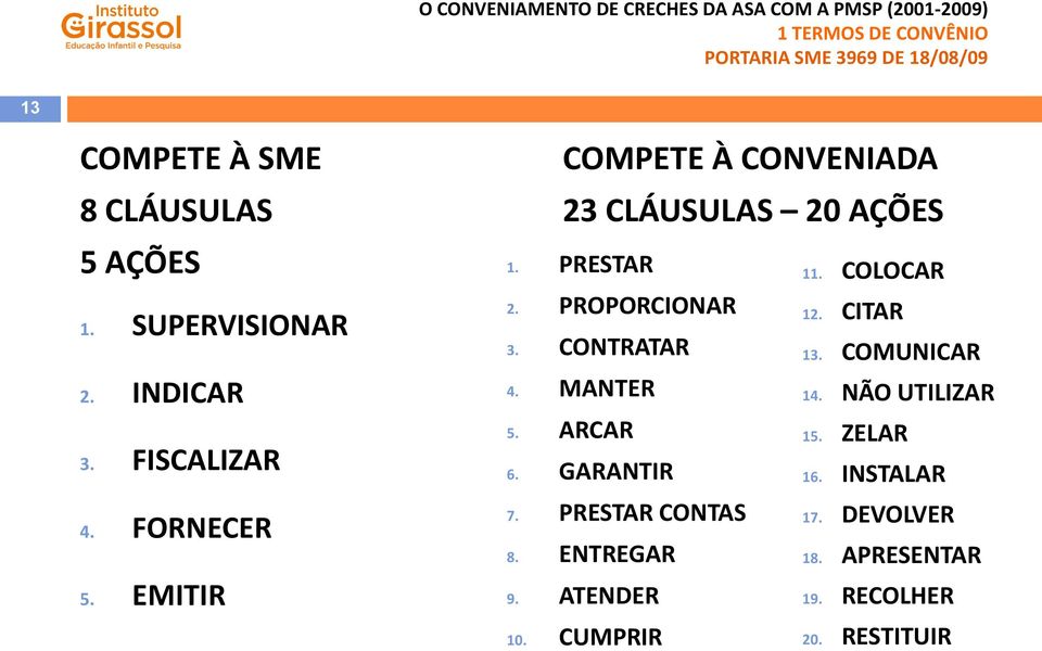 PROPORCIONAR 12. CITAR 3. CONTRATAR 13. COMUNICAR 4. MANTER 14. NÃO UTILIZAR 5. ARCAR 15. ZELAR 6.