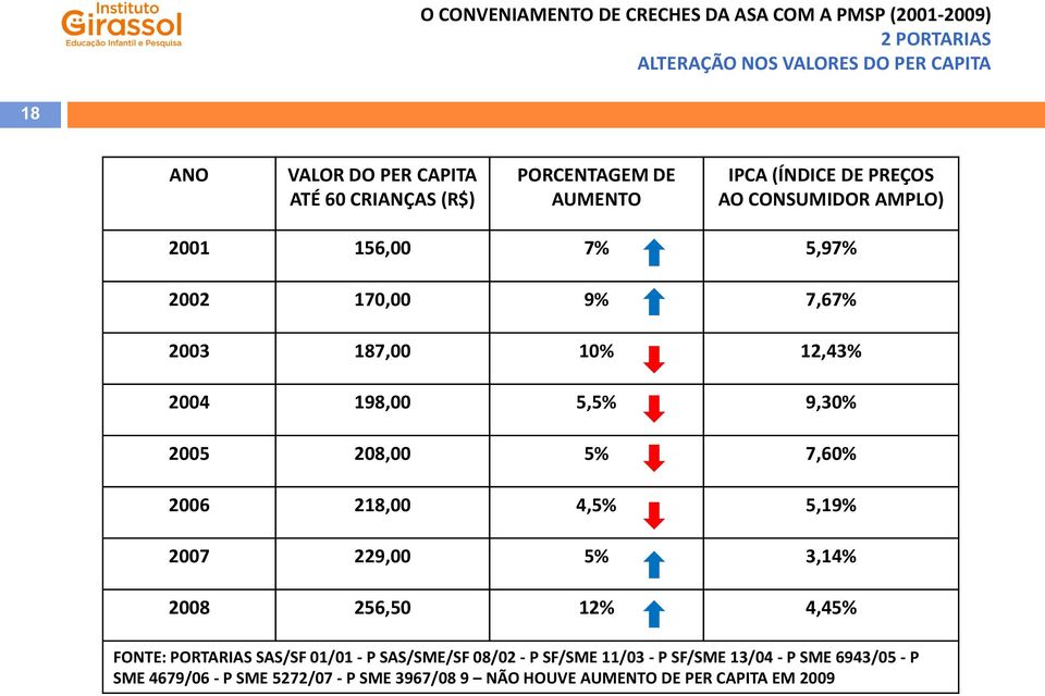 5,5% 9,3% 25 28, 5% 7,6% 26 218, 4,5% 5,19% 27 229, 5% 3,14% 28 256,5 12% 4,45% FONTE: PORTARIAS SAS/SF 1/1 - P