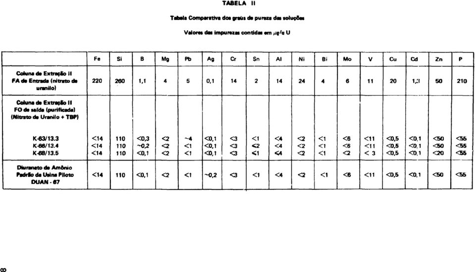 (purificada) (Nitrato de Uranilo + TBP) K-63/13.3 K-66/13.4 K-68/13.