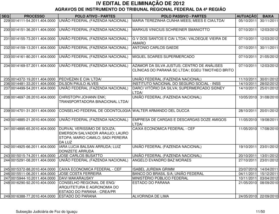 2011.404.0000 UNIÃO FEDERAL (FAZENDA NACIONAL) MIGUEL SOARES SUPERMERCADO 07/10/2011 21/05/2012 234 0014169-57.2011.404.0000 UNIÃO FEDERAL (FAZENDA NACIONAL) AZAMOR DA SILVA JUSTUS; CENTRO DE ANÁLISES CLÍNICAS DO PARANÁ SC ; EGEU TIMOTHEO BRITO 07/10/2011 12/03/2012 235 0014372-19.