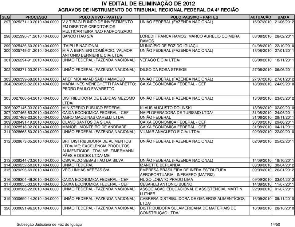 2010.404.0000 UNIÃO FEDERAL (FAZENDA NACIONAL) VEFAGO E CIA/ 06/08/2010 18/11/2011 302 0026371-03.2010.404.0000 UNIÃO FEDERAL (FAZENDA NACIONAL) DILSO DA ROSA STREGE 27/08/2010 06/06/2011 303 0026399-68.